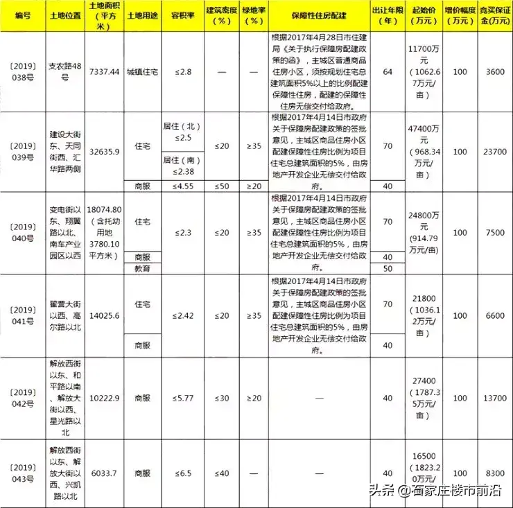 巨科（主城区6宗地挂牌）