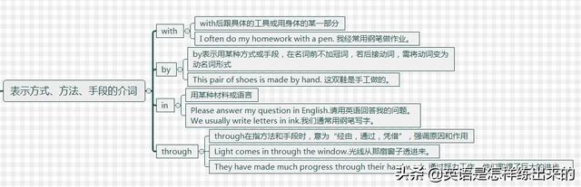 position是什么意思，<完整版介词思维导图>