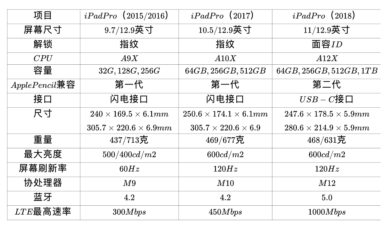 ipad pro一二三代对比（ipad pro几代对比）