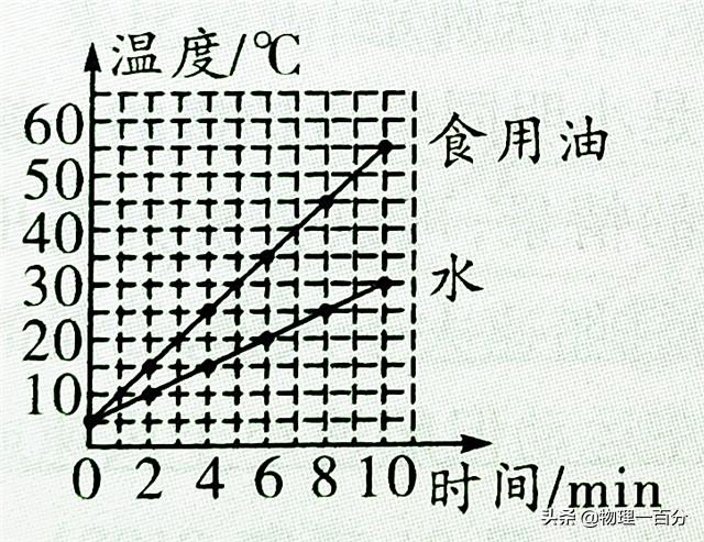 比热容的物理意义，很多中考生克服了中考物理两大难点