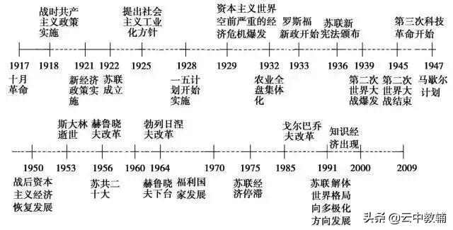 现代史的时间划分，比上古更早是什么时期（超全高中历史时间轴汇总）