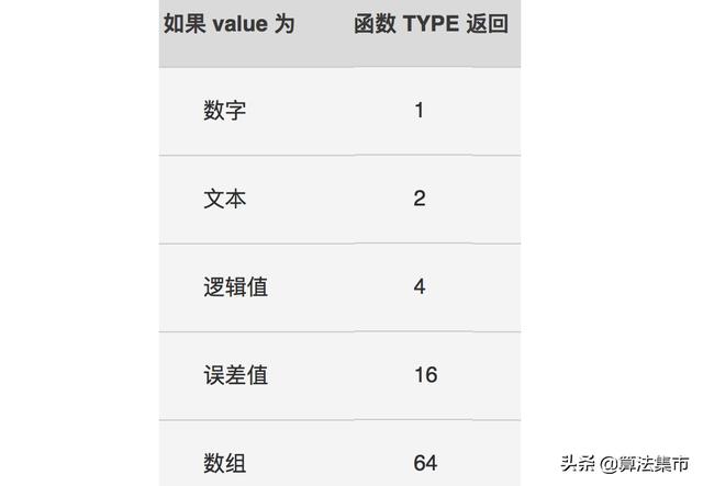 value在excel中的意思，Excel中value函数是什么意思（Excel中的信息函数功能介绍）