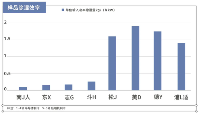 除湿机效果好吗，除湿机的优缺点是什么（实测8款热门除湿机）