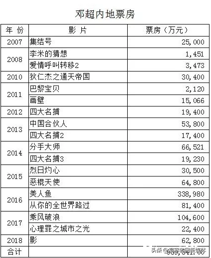 黄渤百亿票房，票房首破100亿到底是黄渤还是吴京