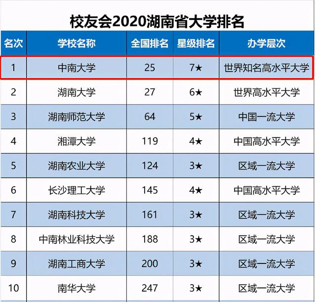 中南大学是985还是211，中南大学是985还是211大学（中南大学晒出“硬核”成绩单）