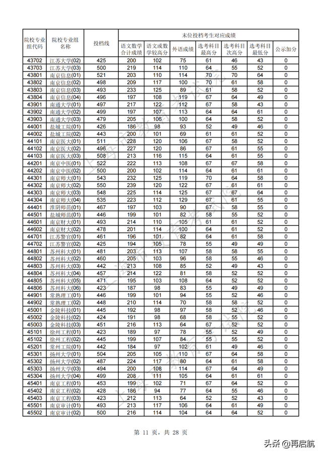 北京师范大学分数线，北京师范大学2022录取分数线（北师大562）