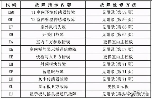 美的空调常见故障，美的空调用户报修率比较高的故障（美的家用空调故障代码及检修方法）