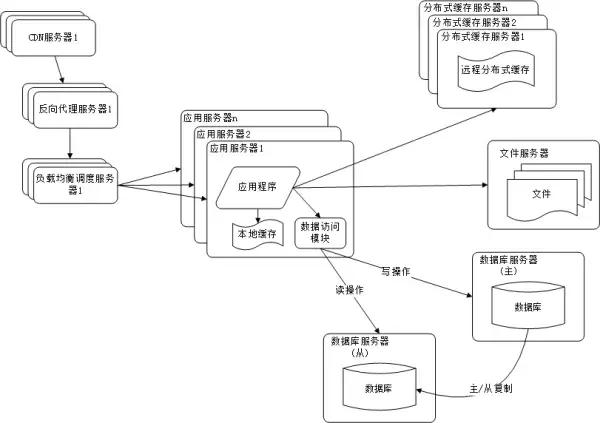 网站架构有哪些（10类常见的网站服务器架构解析）