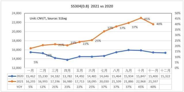 ss304材质跟304区别，304ss是啥材质（2020-2021大宗商品原材料市场价格走势）