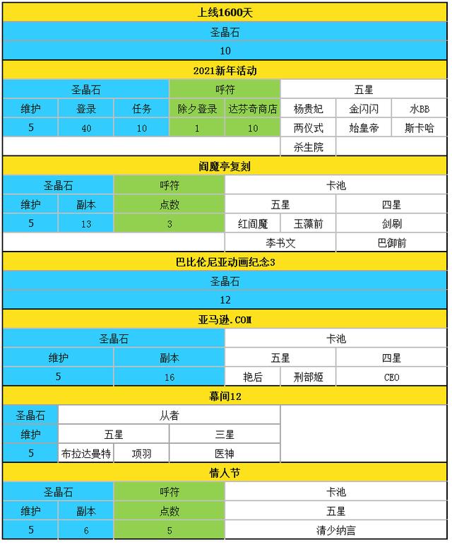 fgo五周年福利，FGO五周年庆（四周年到五周年活动圣晶石获取情况）