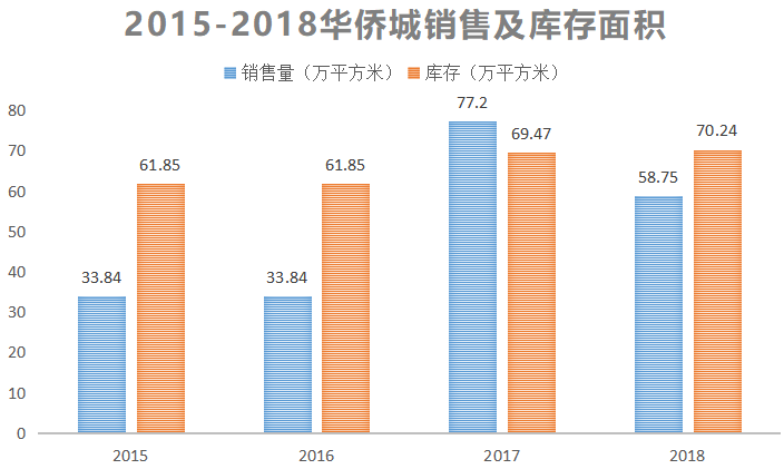 华侨城房地产（负债超2500亿）