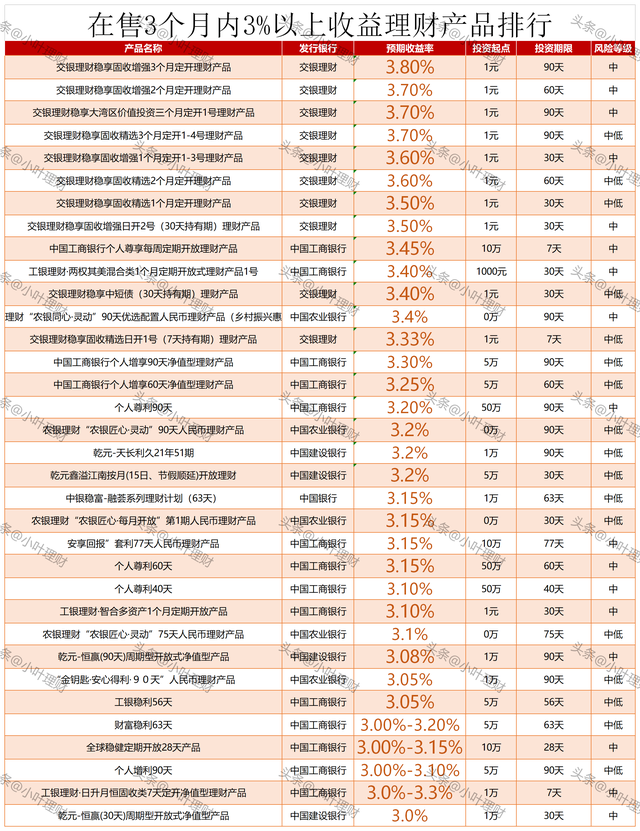 五大银行哪个理财最好，哪个银行的理财产品好（今日在售五大行理财产品排行榜）