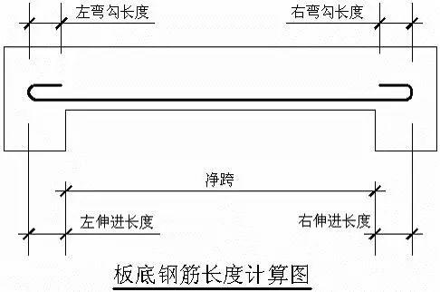 钢筋锚固长度规范表格，钢筋锚固长度规定（现浇板钢筋的6个分类和详细计算方法）