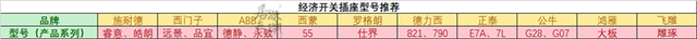 插座开关品牌排行前十名，开关插座十大排名（这张品牌、型号清单拿去）