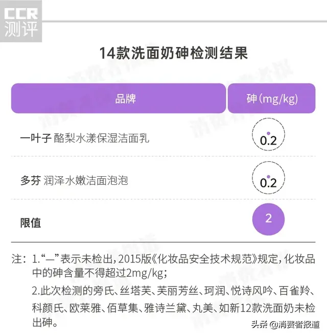 旁氏洗面奶怎么样，多芬、一叶子检出重金属
