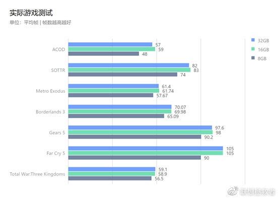 内存16g与32g的区别（16GB 和 32GB 内存差距）