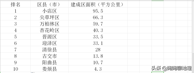 太原市各区县建成区面积排名，太原市建成区面积排名