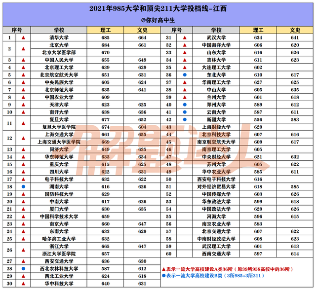 2021年985大学录取分数线是多少，39所985大学2021年录取分数线汇总（2021年985/211大学各省投档分数线汇总）