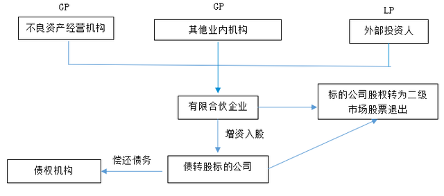 债转股概念，债转股概念股有哪些（不良资产经营之债转股详解）