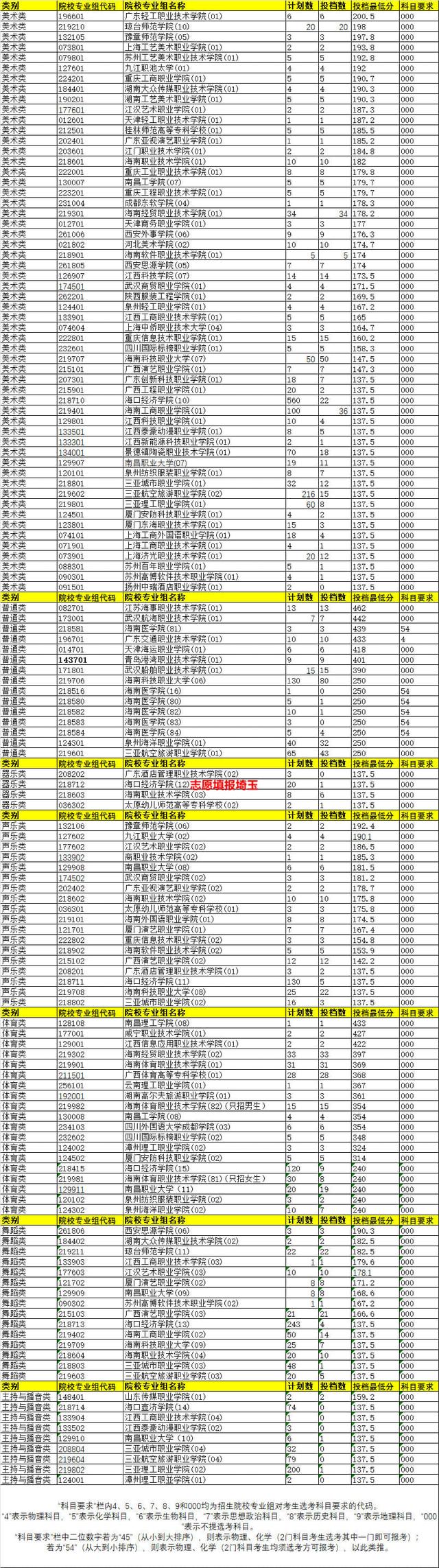 厦门东海职业技术学院2021年各省各专业录取分数线，厦门东海职业技术学院2021年各省各专业录取分数线表（2021年海南高考专科提前批平行志愿院校专业组投档线排名）