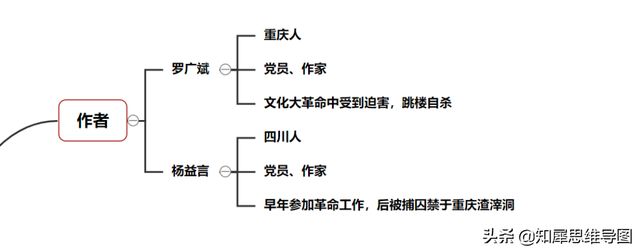 红岩的主要内容，红岩主要内容（《红岩》思维导图）