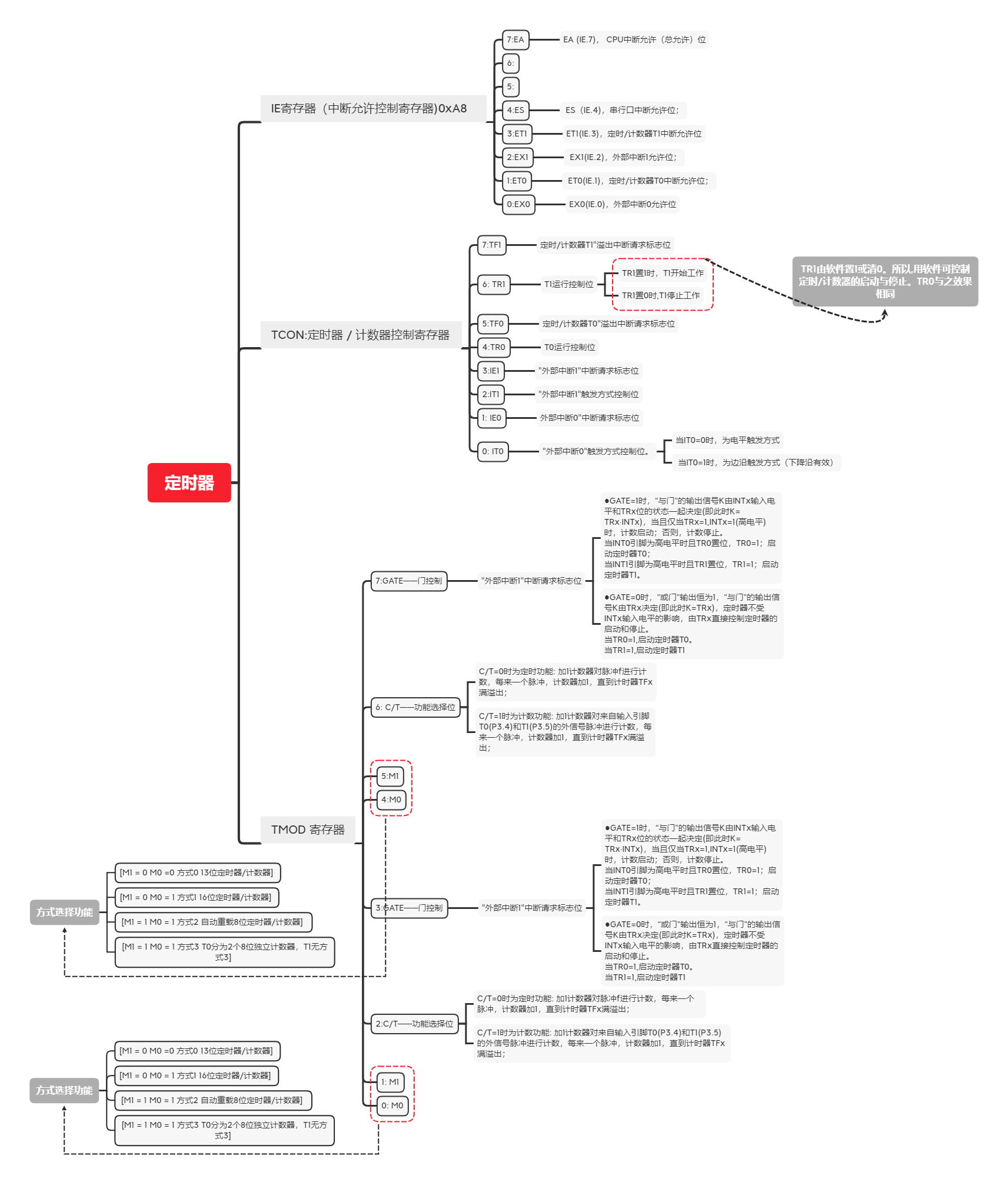 单片机定时to工作方式1 单片机定时器0的使用