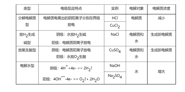 电解饱和食盐水方程式，电解饱和食盐水化学方程式（高中化学原电池电解池知识总结）