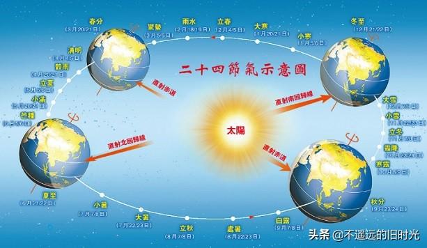 二十四节气地球运行图图片