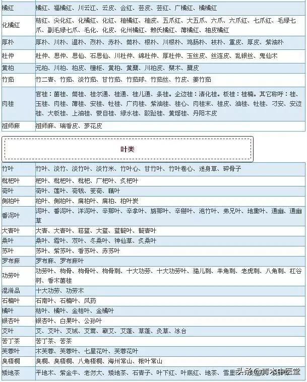 中草药名称大全，先看看这700种中药别名