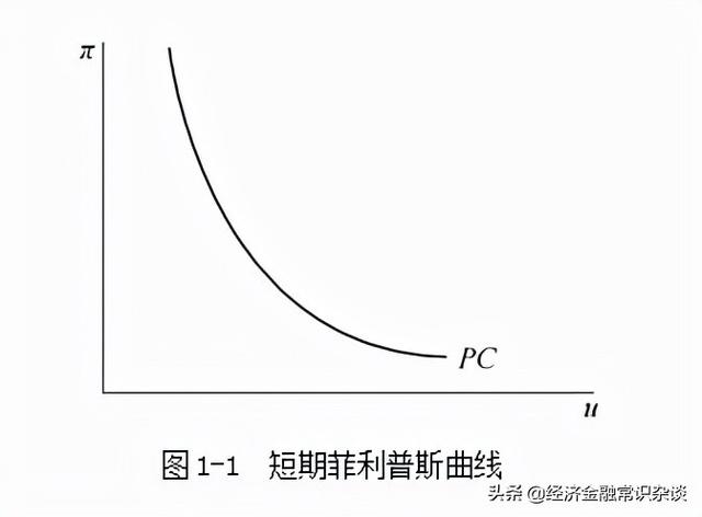 简单菲利普斯曲线，经济金融常考知识点