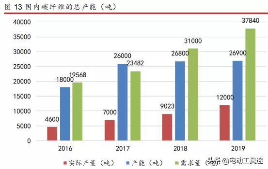 天顺化工（碳纤维T1000刚突破）