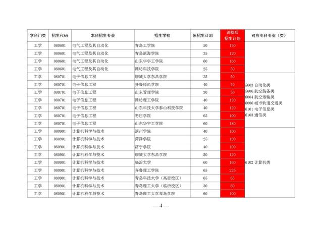 山东专升本的学校有哪些，山东专升本学校有哪些（2020山东前十专科学校排名）