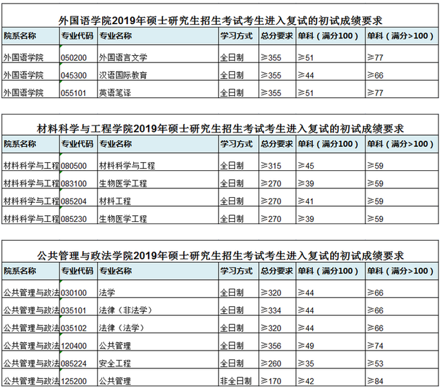 西南交通大学研究生分数线，2022西南交大考研复试线：交规360分（西南交通大学2019年硕士研究生招生复试分数线）