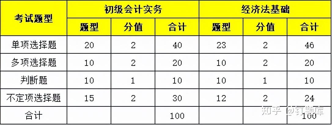初级会计考试试题题库（考试必备）