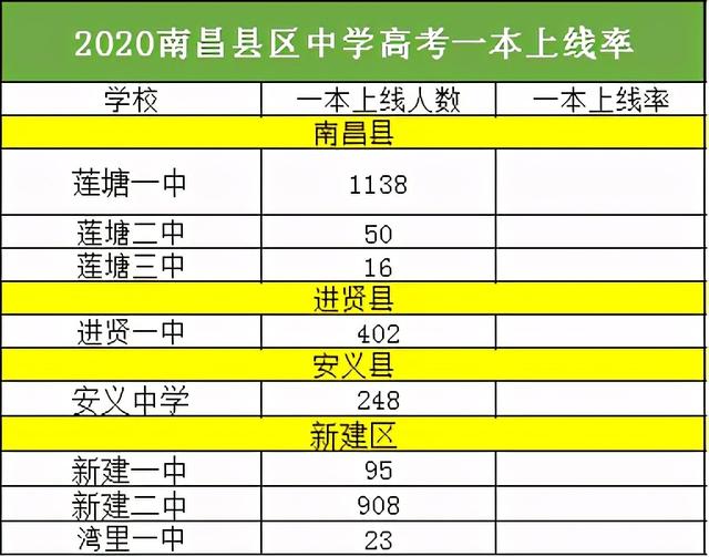 2020安义中学高考喜报成绩,一本二本上线人数情况,安义中学2021喜报