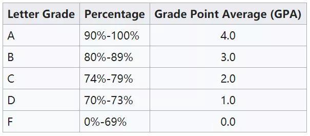 大学gpa怎么算，gpa的计算方法（令人头秃的GPA到底是什么）