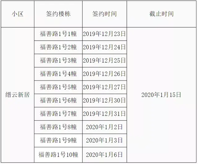 重庆空港佳园a区什么时候接房，龙洲南苑、幸福华庭、缙云新居、空港佳园入住签约时间公布