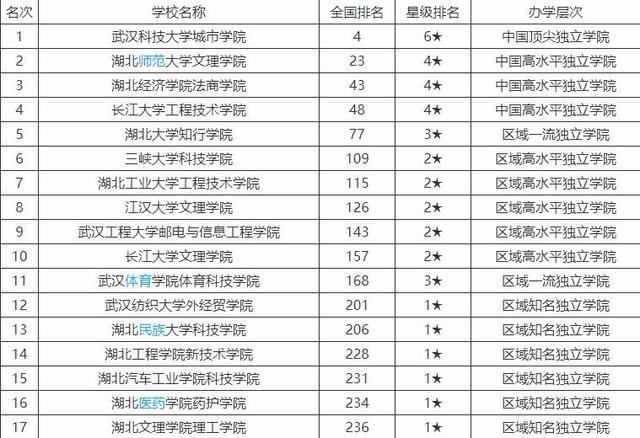 武汉科技大学城市学院就业信息网，2021武汉科技大学城市学院排名（其中武汉科技大学城市学院排名第一）