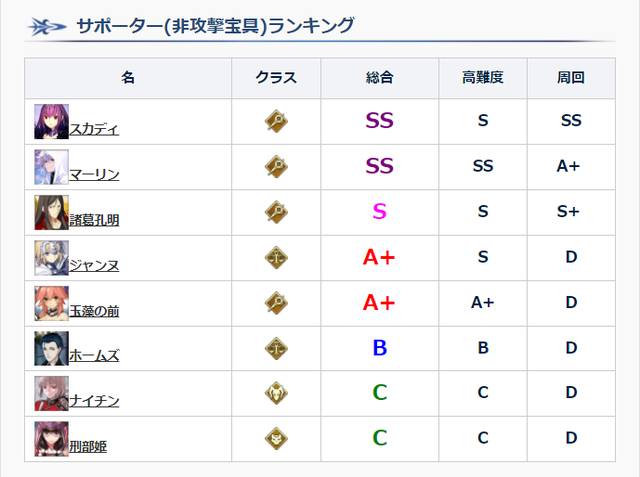 fgo最新节奏榜，FGO：五星节奏榜更新
