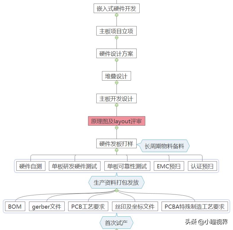 智能硬件开发（项目管理知识）