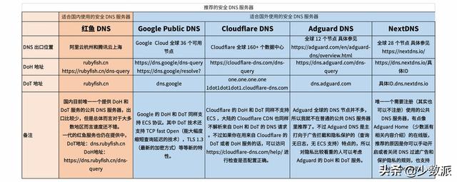 dns1和dns2分别是什么，手机dns1和dns2分别是什么（如何设置一个更安全的）