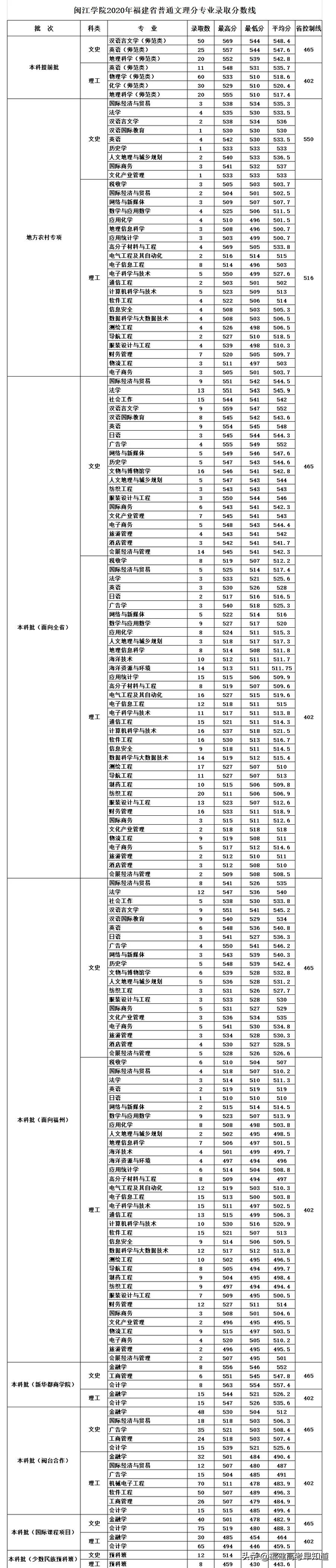 莆田学院分数线，莆田学院宿舍条件怎么样是几本大学（福建省38所本科大学2020年专业录取分公布）