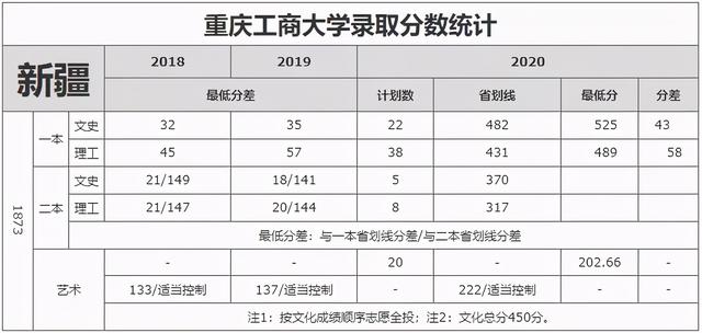 重庆工商大学录取分数线2021，2022年重庆工商大学在贵州的录取分数线是多少（重庆工商大学近3年录取分数线看这里）