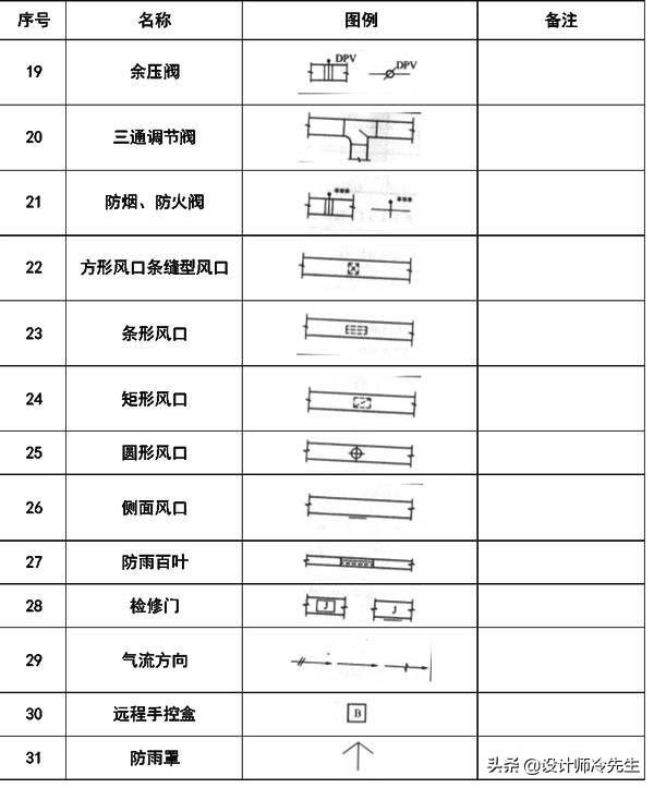 消防平面图灭火器符号，建筑图纸常用标准规范图例,太实用了