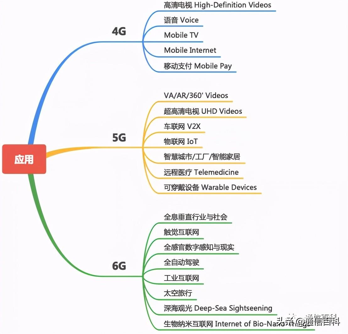 2g已逝5g来了，6G的区别你真的知道吗