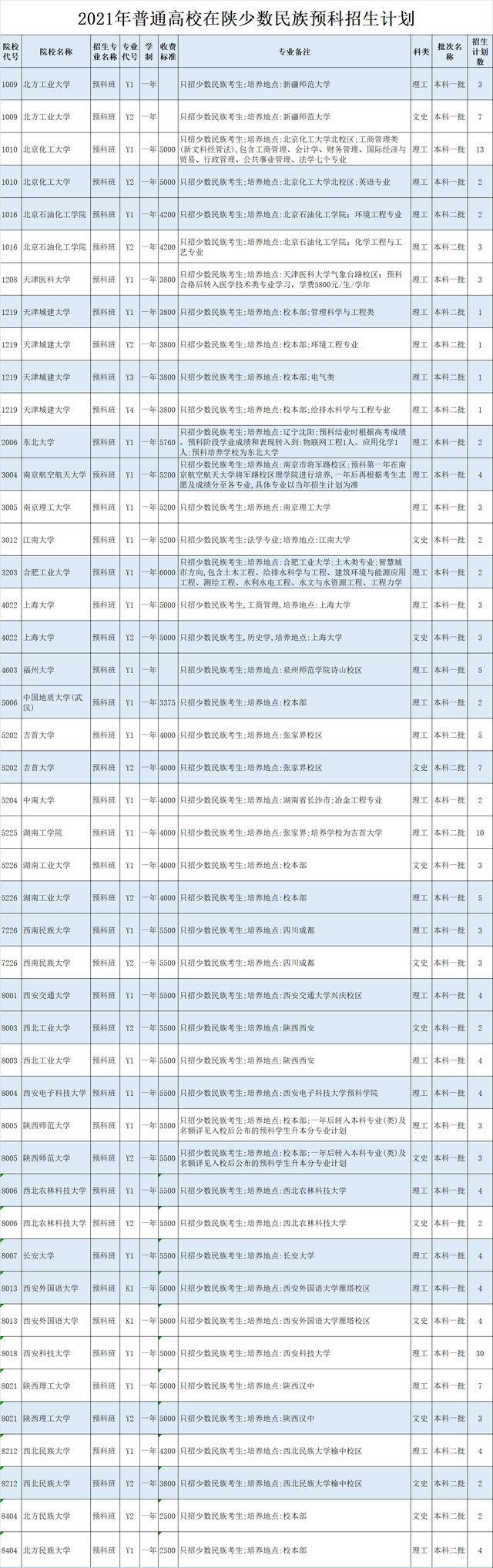 什么是预科班，什么是预科班 预科班怎么招生（可降80分录取的预科班你了解吗）