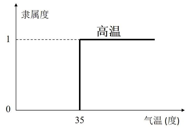 什么是模糊系统，模糊是为什么（区间二型模糊集和模糊系统）