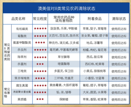 厨房里去油渍巧用小苏打，去油渍小妙招厨房小苏打（1瓶能洗11400个碗）