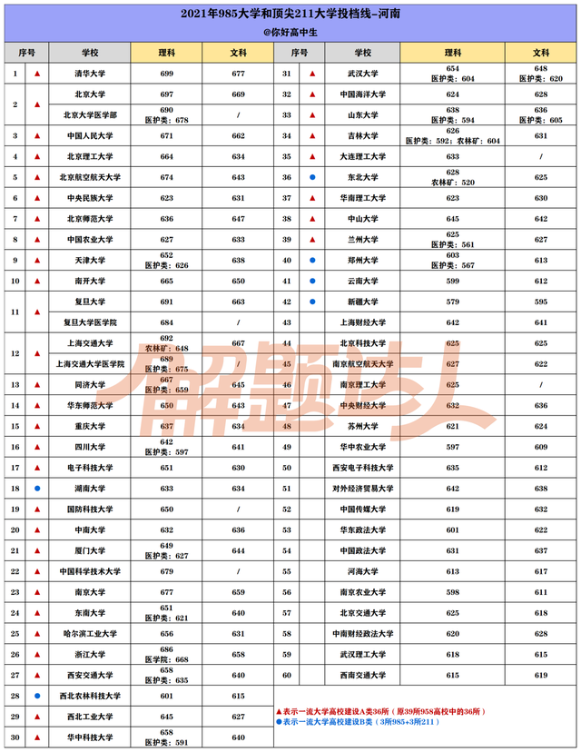 2021年985大学录取分数线是多少，39所985大学2021年录取分数线汇总（2021年985/211大学各省投档分数线汇总）