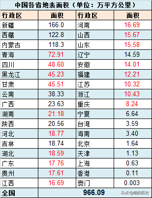 中国的土地面积，中国国土面积增长了（你知道中国的领土面积到底是多少吗）